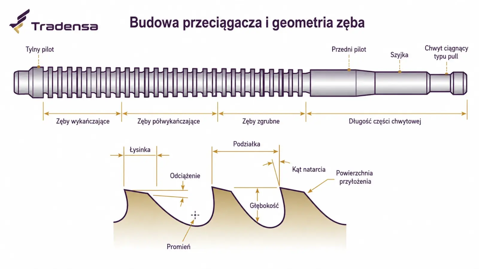 Budowa przeciągacza i geometria zęba skrawającego